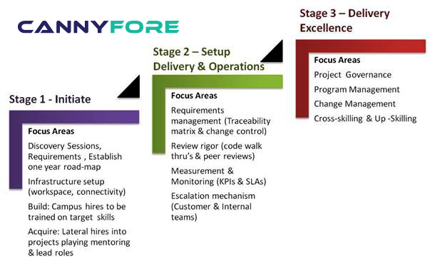 ODC Framework