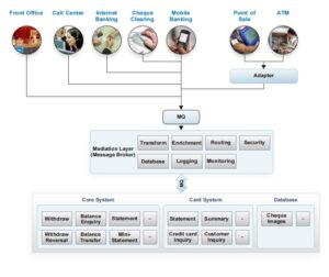 Integration-Banking-application-arch
